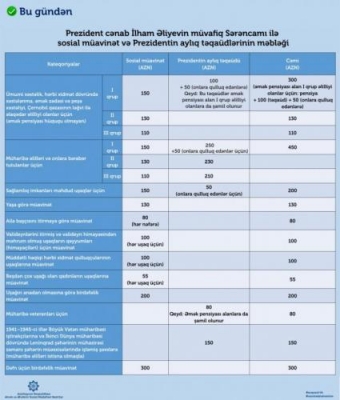14 kateqoriya üzrə sosial müavinətlər artdı