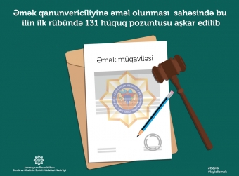 Əmək qanunvericiliyi ilə bağlı 131 hüquq pozuntusu aşkarlanıb