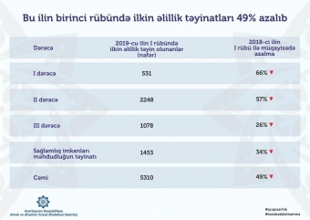 İlkin əlillik təyinatları azalıb