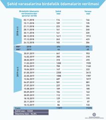 Daha 86 şəhidin 132 vərəsəsinə 11 min manat ödəniləcək