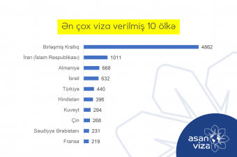 UEFA Avropa Liqasının finalı üçün 12628 əcnəbiyə “ASAN Viza” verilib