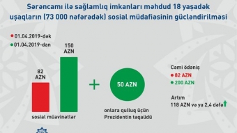 [b]Sağlamlıq imkanları məhdud uşaqlar ayda 200 manat alacaq[/b]