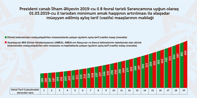 [b]Dövlət sektorunda çalışanların maaşı nə qədər artıb?[/b]