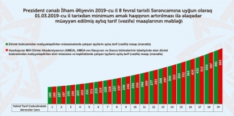 [b]Dövlət sektorunda çalışanların maaşı nə qədər artıb?[/b]