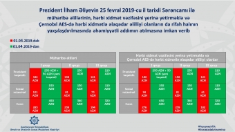 [b]Çernobıl əlillərinə ŞAD XƏBƏR[/b]