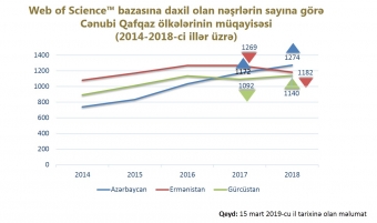 Azərbaycan elmi məqalələrin sayına görə Cənubi Qafqazın lideridir