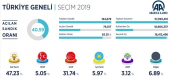 [b]Seçkilərdə Ədalət və İnkişaf Partiyası irəlidədir[/b]