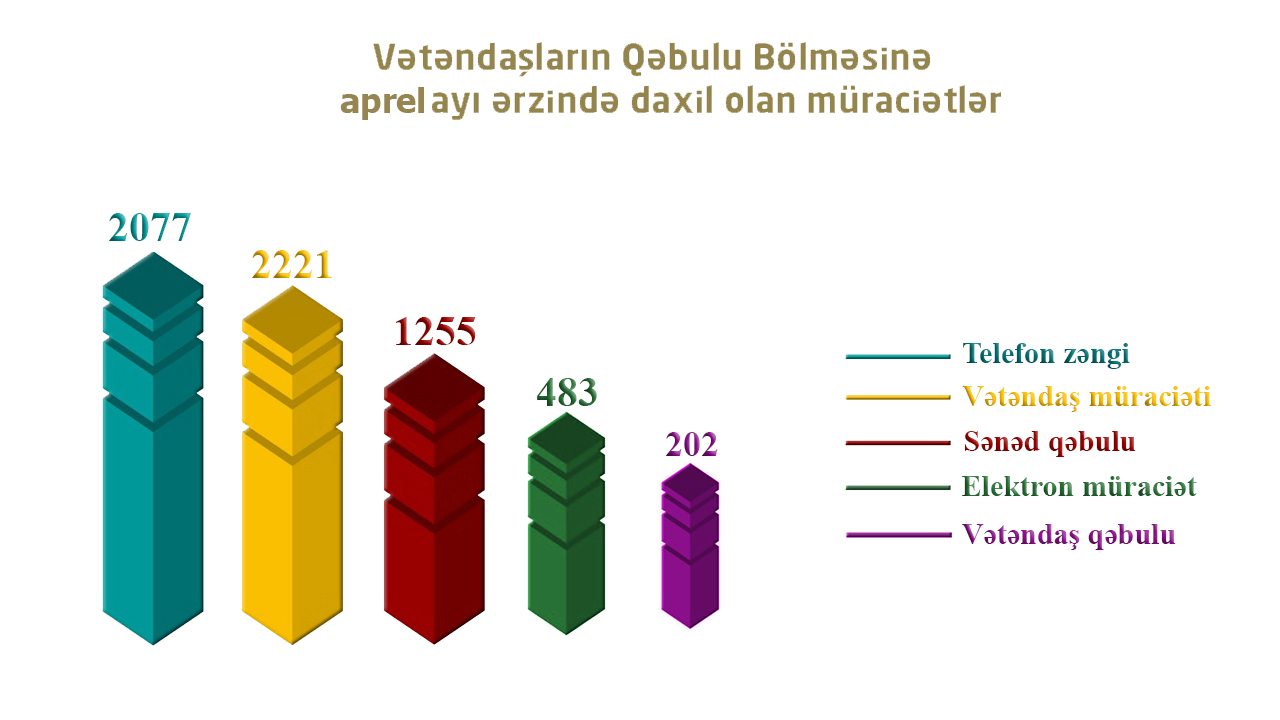 Aprel ayında BŞTİ-yə 6 mindən çox müraciət daxil olub