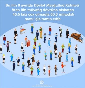 Azərbaycanda işlə təmin olunanların sayı <span style="color:red;">AÇIQLANDI 