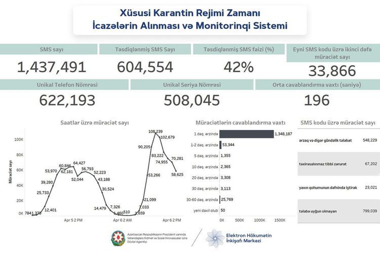 8103 qısa nömrəsinə göndərilən SMS-lərin sayı AÇIQLANDI 