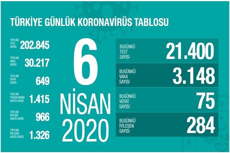 Türkiyədə COVID-19 diaqnozu ilə ölənlərin sayı 649 nəfərə çatdı