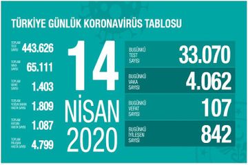 Türkiyədə COVID-19 diaqnozu ilə ölənlərin sayı  1400-ü keçdi
