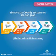Birdəfəlik ödəniş edilən şəxslərin sayı 320 minə çatdı