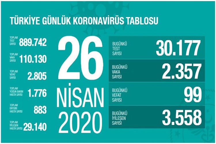 Türkiyədə COVID-19 infeksiyasına yoluxanların sayı 110 mini keçdi
