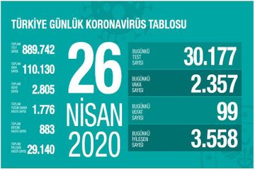 Türkiyədə COVID-19 infeksiyasına yoluxanların sayı 110 mini keçdi