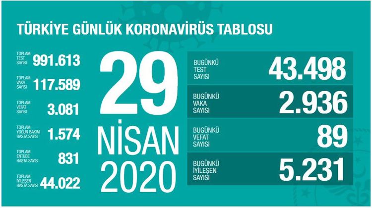 Türkiyədə koronavirusdan yenə ölənlər var