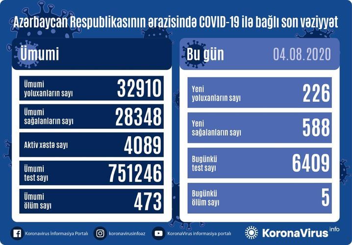 Son günün statistikası : 588 sağalma, 226 yoluxma, 5 ölüm 