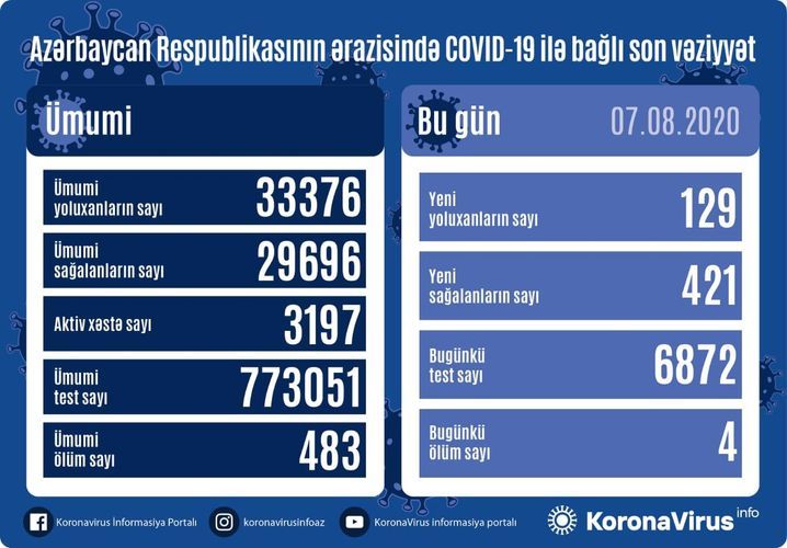  Son günün statistikası: 421 nəfər sağaldı, 129 nəfər yoluxdu, 4 nəfər öldü