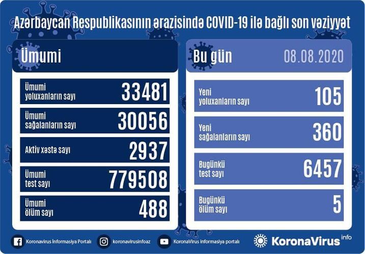 Son günün statistikası: 360 sağalma, 105 yoluxma, 5 ölüm 