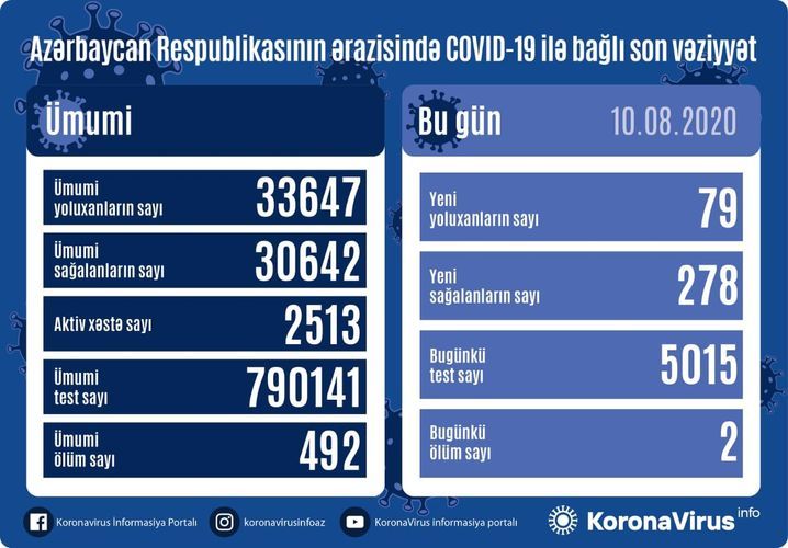 Son günün statistikası: 278 nəfər sağaldı, 79 nəfər yoluxdu, 2 nəfər öldü