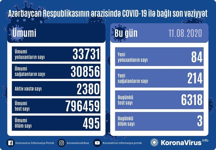  Son günün statistikası: 214 nəfər sağaldı,  84 nəfər yoluxdu,  3 nəfər öldü