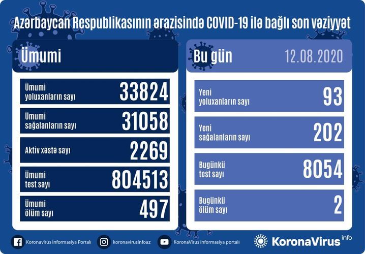 Son günün statistikası: 202 nəfər sağaldı,  93 nəfər yoluxdu,  2 nəfər öldü