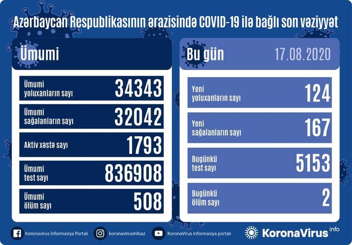 Son günün statistikası: 167 nəfər sağaldı,  124 nəfər yoluxdu,  2 nəfər öldü