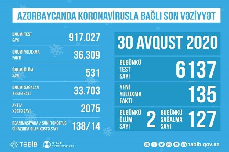 Azərbaycanda aktiv COVID-19 xəstələrinin sayı açıqlandı