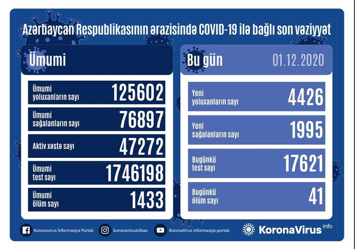Azərbaycanda COVID-19-dan sutkalıq REKORD HƏDDƏ ölüm qeydə alındı