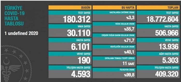 Türkiyədə bu gün COVID-19-dan ölüm sayı ən yüksək həddə olub