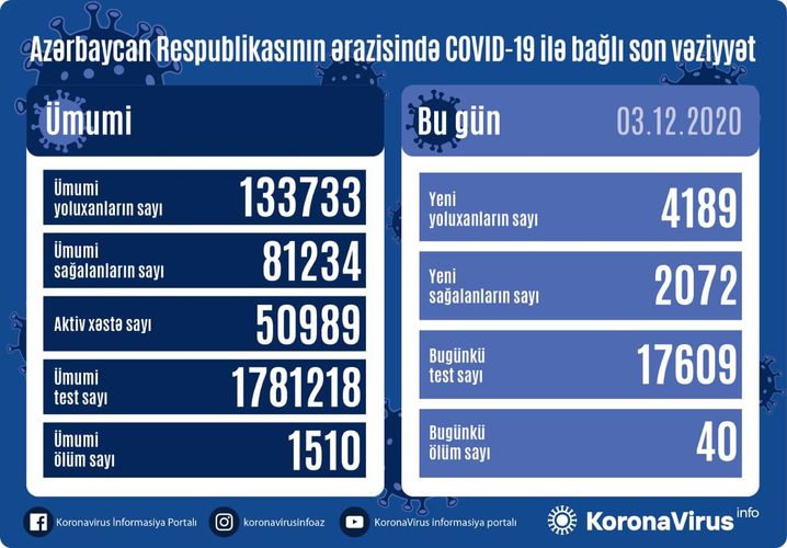 Son statistika: 4189 yoluxma, 2072 sağalma, 40 ölüm