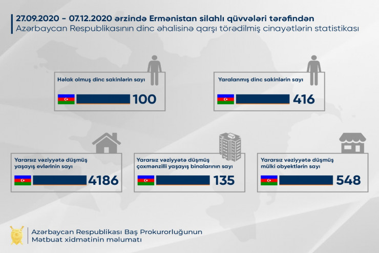 Ermənilərin mülki əhaliyə vurduğu zərər