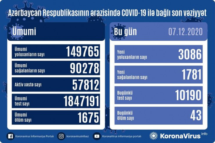 Koronavirus statistikası:   3086 nəfər yoluxdu,  1781 nəfər sağaldı,  43 nəfər vəfat etdi