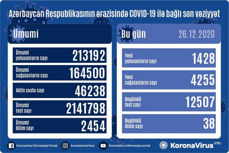 Son sutkada COVID-19-dan 4255 nəfər  sağalıb, 1428 nəfər yoluxub, 38 nəfər ölüb