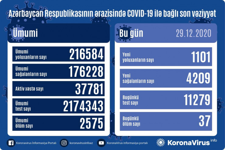 Son statistika:   4209 sağalma, 1101 yoluxma, 37 ölüm