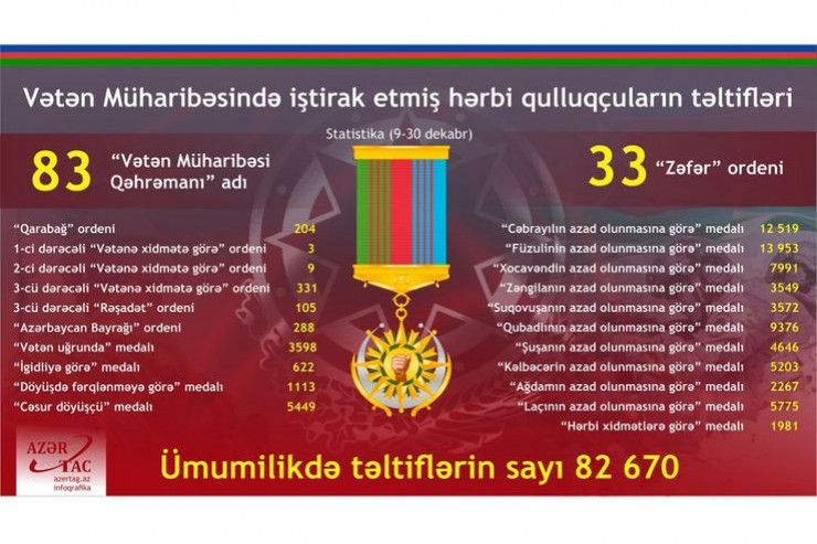 Vətən Müharibəsində iştirak etmiş 82 mindən çox hərbi qulluqçu təltif olunub