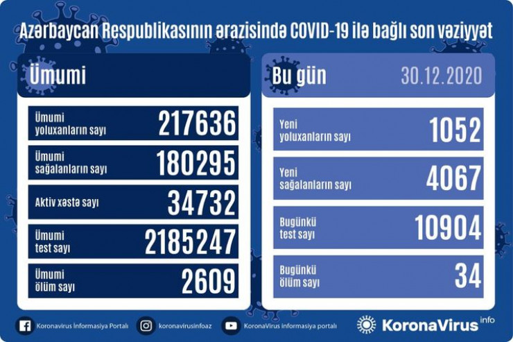 Koronavirusa yoluxma statistikası