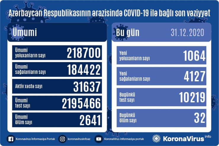 Koronovirus statistikası: 4127 sağalma, 1064 yoluxma, 32 ölüm