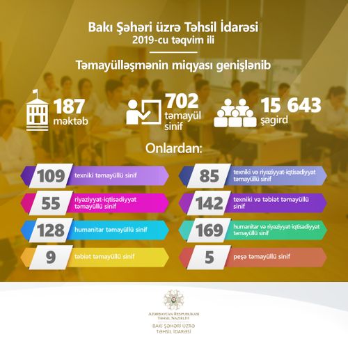 Bakıdakı təmayül siniflərin sayı AÇIQLANIB