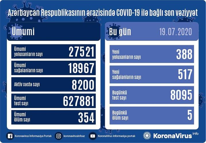 Son günün statistikası: 517 nəfər sağalıb, 388 nəfər yoluxub, 5 nəfər ölüb