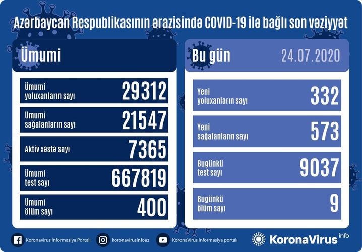 Son günün statistikası: 573 sağalma, 332 yoluxma, 9 ölüm