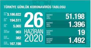 Türkiyədə bu gün koronavirusdan 19 nəfər ölüb