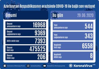 Azərbaycanda daha 544 nəfər COVID-19-a yoluxdu, 8 nəfər vəfat etdi