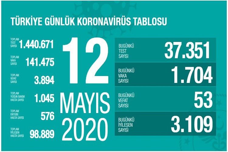 Türkiyədə koronavirusdan daha 53 nəfər öldü