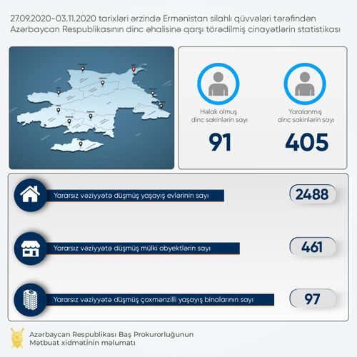 Erməni təxribatı nəticəsində 461 mülki obyekt və 2488 yaşayış evi yararsız vəziyyətə düşüb - RƏSMİ