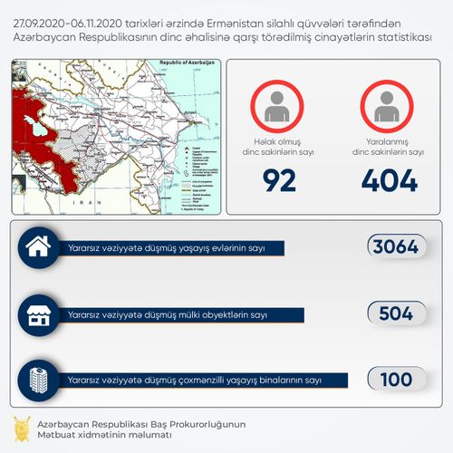 Düşmən 92 dinc sakinimizi qətlə yetirib, 404-nü yaralayıb - STATİSTİKA