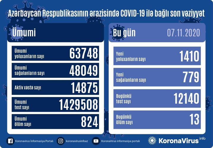 Son statistika: 1410 yoluxma, 779 sağalma, 13 ölüm