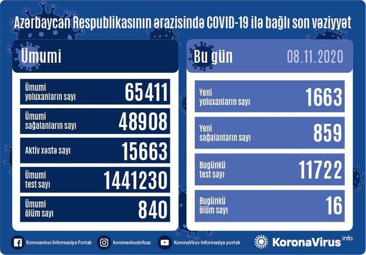 Koronavirus statistikası: 1663 nəfər yoluxdu, 859 nəfər sağaldı,  16 nəfər öldü