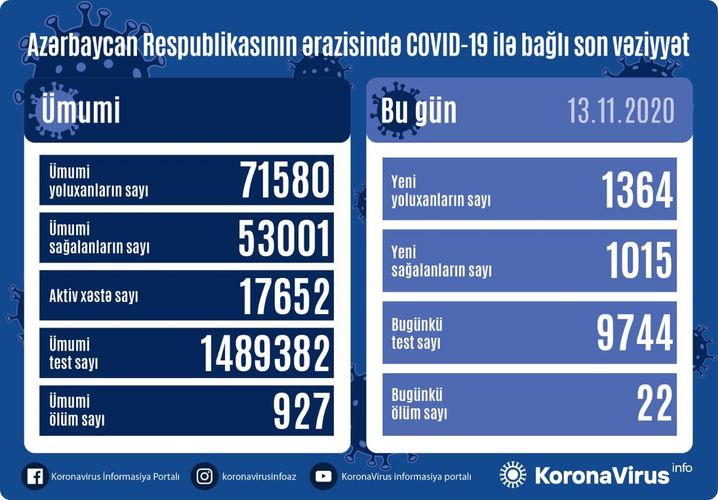 Koronavirus statistikası 1364 yoluxma, 1015 sağalma, 22 ölüm