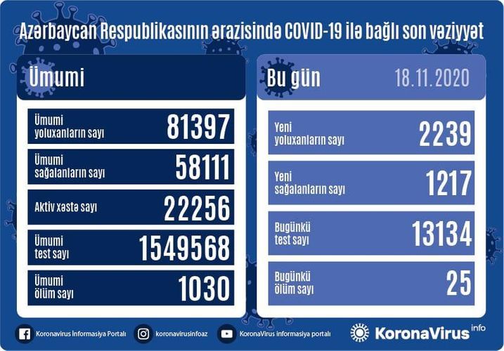  Koronavirus statistikası: 2239 nəfər yoluxdu,  1217 nəfər sağaldı,   25 nəfər öldü